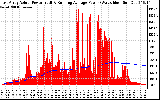 Solar PV/Inverter Performance East Array Actual & Running Average Power Output