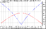 Solar PV/Inverter Performance Sun Altitude Angle & Azimuth Angle