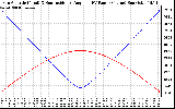 Solar PV/Inverter Performance Sun Altitude Angle & Sun Incidence Angle on PV Panels