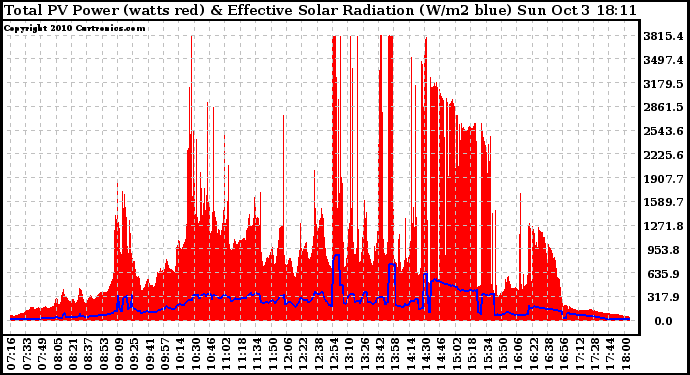 Solar PV/Inverter Performance Total PV Panel Power Output & Effective Solar Radiation