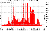 Solar PV/Inverter Performance Total PV Panel Power Output