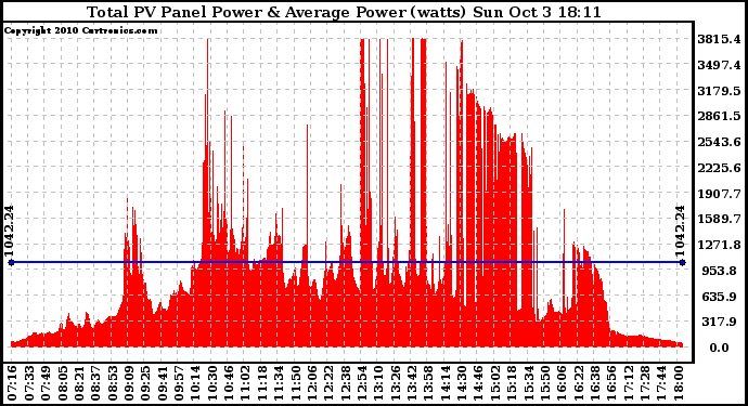 Solar PV/Inverter Performance Total PV Panel Power Output