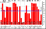 Solar PV/Inverter Performance Daily Solar Energy Production