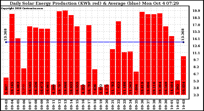 Solar PV/Inverter Performance Daily Solar Energy Production