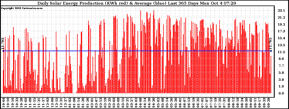 Solar PV/Inverter Performance Daily Solar Energy Production Last 365 Days