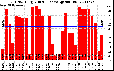 Solar PV/Inverter Performance Daily Solar Energy Production Value