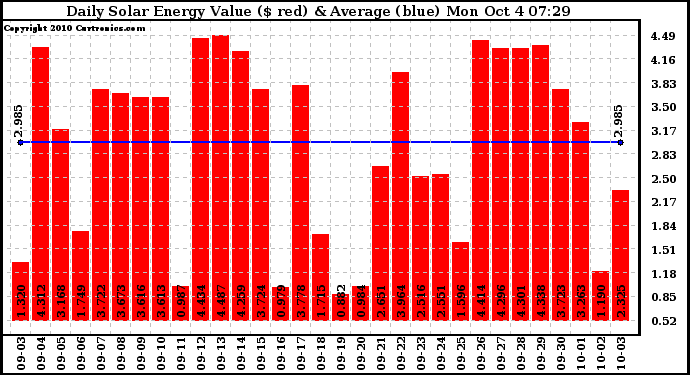 Solar PV/Inverter Performance Daily Solar Energy Production Value