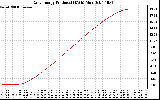 Solar PV/Inverter Performance Daily Energy Production