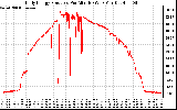 Solar PV/Inverter Performance Daily Energy Production Per Minute