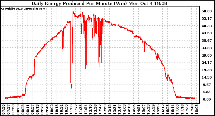 Solar PV/Inverter Performance Daily Energy Production Per Minute