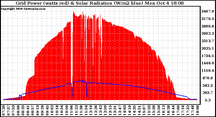 Solar PV/Inverter Performance Grid Power & Solar Radiation