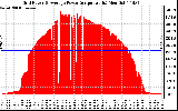 Solar PV/Inverter Performance Inverter Power Output