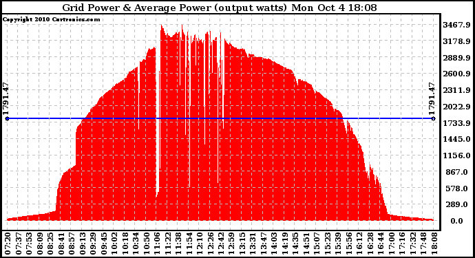 Solar PV/Inverter Performance Inverter Power Output