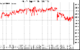 Solar PV/Inverter Performance Grid Voltage