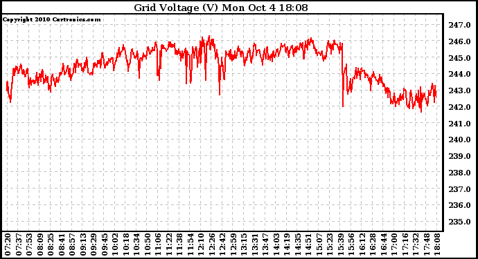 Solar PV/Inverter Performance Grid Voltage