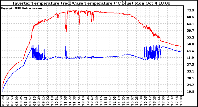 Solar PV/Inverter Performance Inverter Operating Temperature