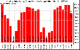 Solar PV/Inverter Performance Monthly Solar Energy Production Value