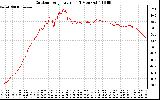 Solar PV/Inverter Performance Outdoor Temperature