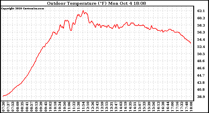 Solar PV/Inverter Performance Outdoor Temperature