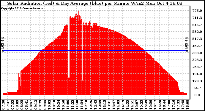 Solar PV/Inverter Performance Solar Radiation & Day Average per Minute