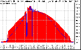 Solar PV/Inverter Performance Solar Radiation & Effective Solar Radiation per Minute