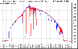 Solar PV/Inverter Performance Photovoltaic Panel Current Output