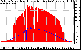 Solar PV/Inverter Performance West Array Power Output & Effective Solar Radiation