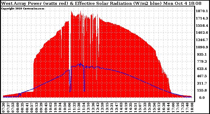 Solar PV/Inverter Performance West Array Power Output & Effective Solar Radiation