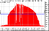 Solar PV/Inverter Performance West Array Actual & Average Power Output