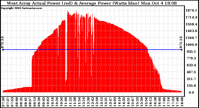 Solar PV/Inverter Performance West Array Actual & Average Power Output