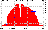 Solar PV/Inverter Performance West Array Actual & Running Average Power Output