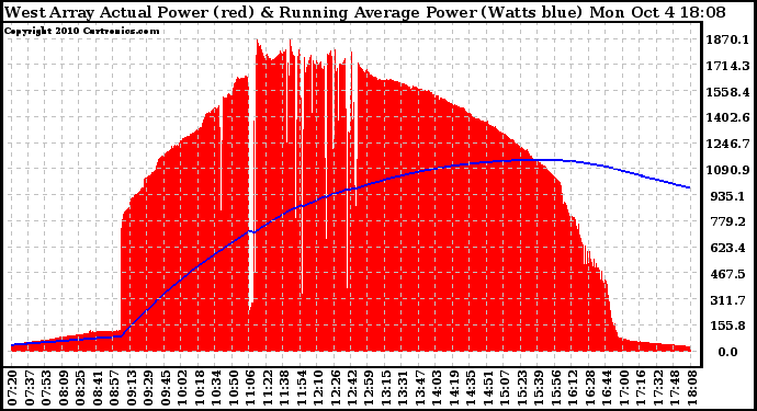 Solar PV/Inverter Performance West Array Actual & Running Average Power Output