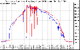 Solar PV/Inverter Performance Photovoltaic Panel Power Output