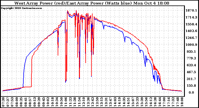 Solar PV/Inverter Performance Photovoltaic Panel Power Output