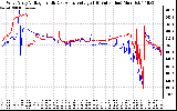 Solar PV/Inverter Performance Photovoltaic Panel Voltage Output