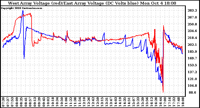 Solar PV/Inverter Performance Photovoltaic Panel Voltage Output