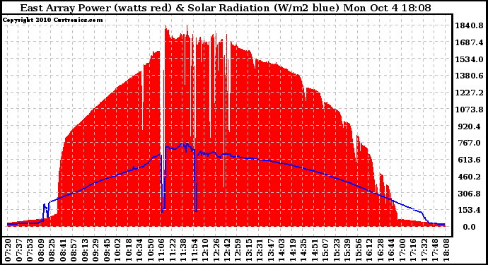 Solar PV/Inverter Performance East Array Power Output & Solar Radiation