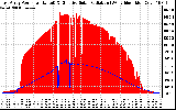 Solar PV/Inverter Performance East Array Power Output & Effective Solar Radiation