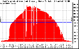 Solar PV/Inverter Performance East Array Actual & Average Power Output