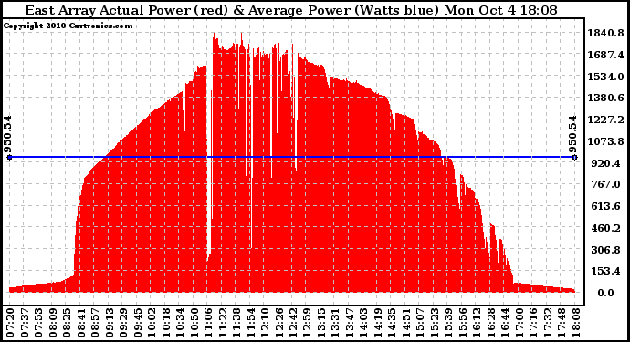 Solar PV/Inverter Performance East Array Actual & Average Power Output