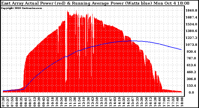 Solar PV/Inverter Performance East Array Actual & Running Average Power Output