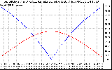 Solar PV/Inverter Performance Sun Altitude Angle & Azimuth Angle