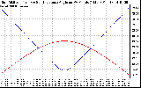 Solar PV/Inverter Performance Sun Altitude Angle & Sun Incidence Angle on PV Panels