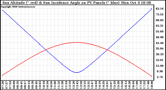 Solar PV/Inverter Performance Sun Altitude Angle & Sun Incidence Angle on PV Panels