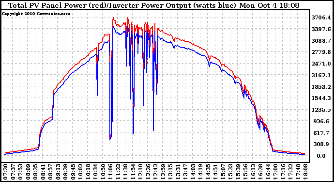 Solar PV/Inverter Performance PV Panel Power Output & Inverter Power Output