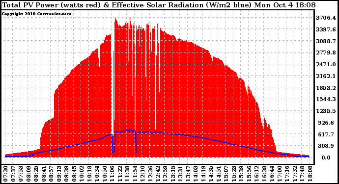 Solar PV/Inverter Performance Total PV Panel Power Output & Effective Solar Radiation