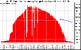 Solar PV/Inverter Performance Total PV Panel & Running Average Power Output