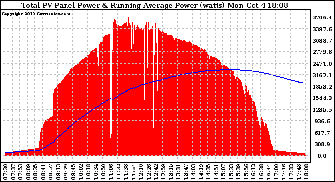 Solar PV/Inverter Performance Total PV Panel & Running Average Power Output