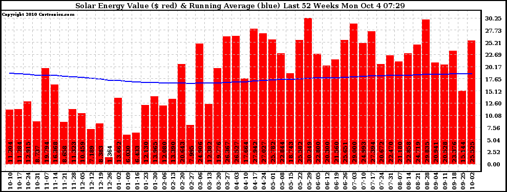 Solar PV/Inverter Performance Weekly Solar Energy Production Value Running Average Last 52 Weeks