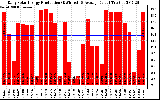 Solar PV/Inverter Performance Daily Solar Energy Production